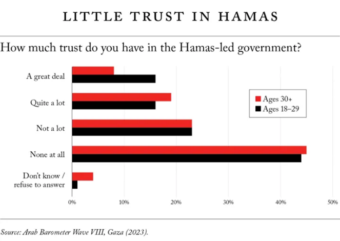 Palestinians have little trust in Hamas.